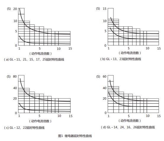 GL-11過(guò)流繼電器延時(shí)特性曲線圖片