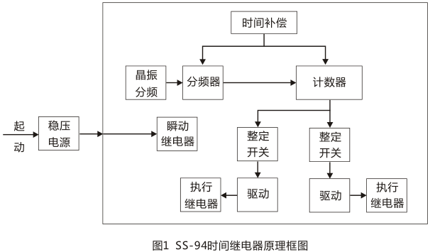SS-94/1時(shí)間繼電器工作原理圖片 SS-94/1時(shí)間繼電器工作原理圖片