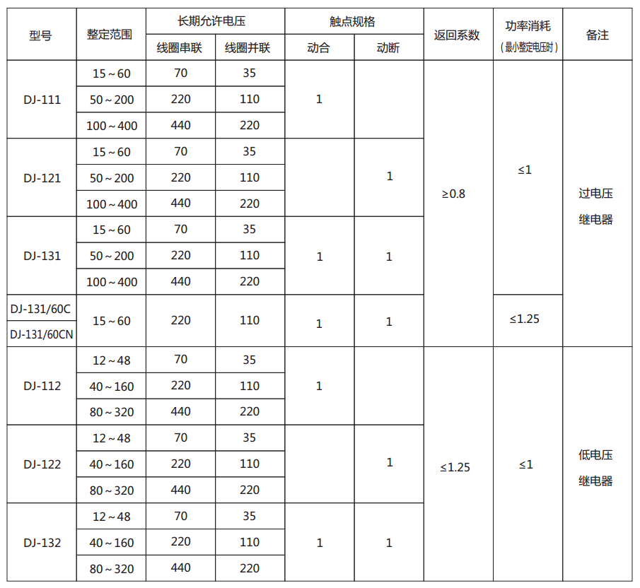 DJ-131電壓繼電器主要技術參數(shù)圖片
